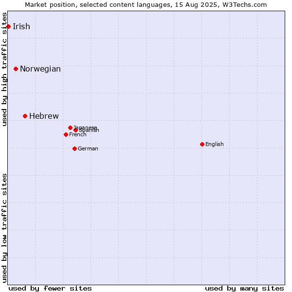 Market position of Hebrew vs. Norwegian vs. Irish