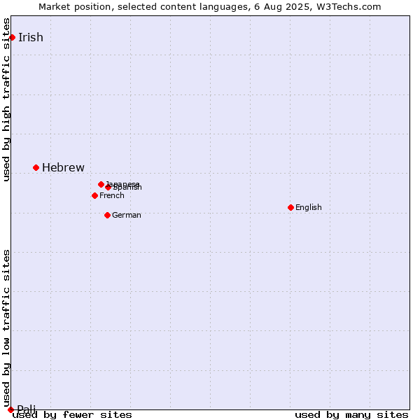 Market position of Hebrew vs. Irish vs. Pali