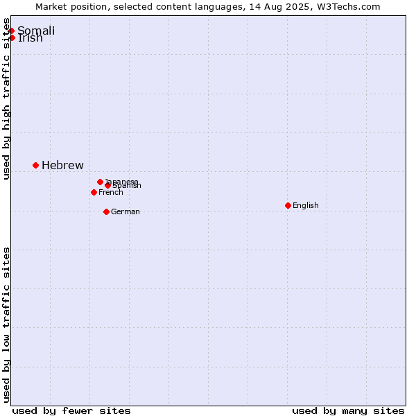 Market position of Hebrew vs. Irish vs. Somali