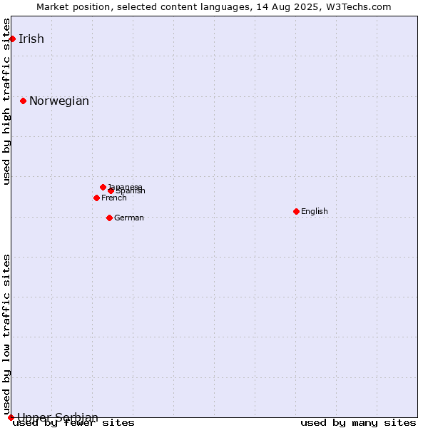 Market position of Norwegian vs. Irish vs. Upper Sorbian