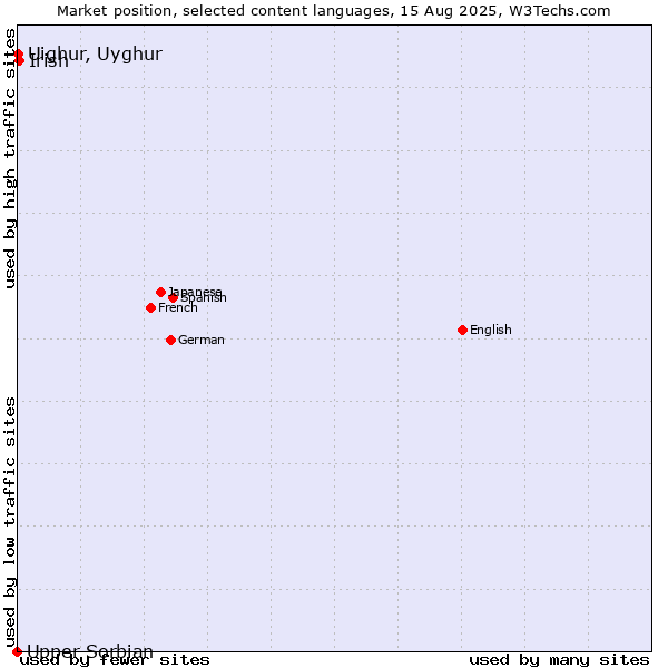 Market position of Irish vs. Uighur, Uyghur vs. Upper Sorbian