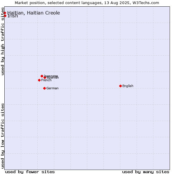 Market position of Irish vs. Haitian, Haitian Creole