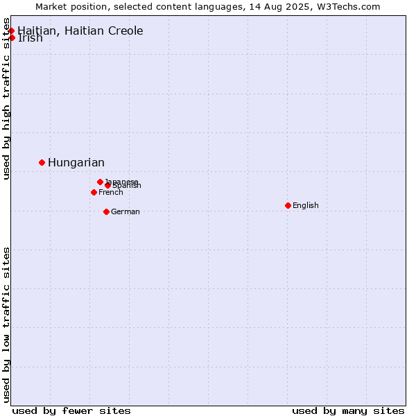 Market position of Hungarian vs. Irish vs. Haitian, Haitian Creole