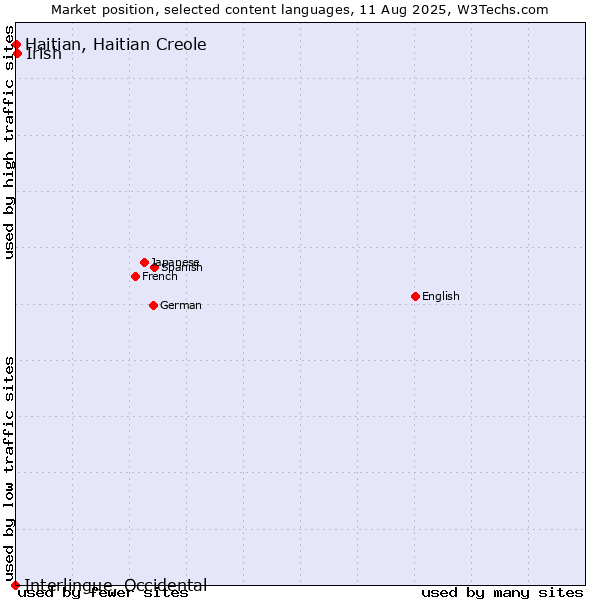 Market position of Irish vs. Haitian, Haitian Creole vs. Interlingue, Occidental