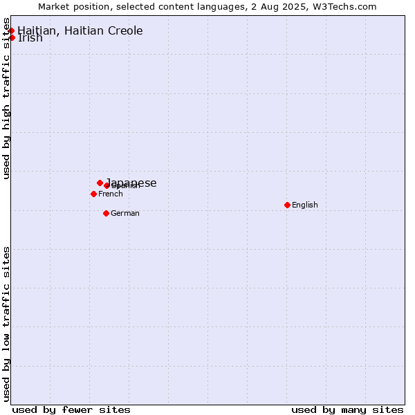 Market position of Japanese vs. Irish vs. Haitian, Haitian Creole