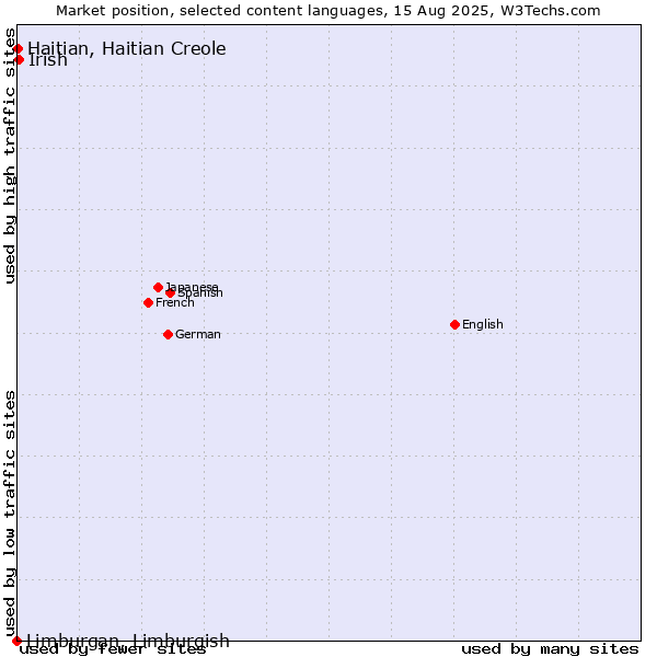 Market position of Irish vs. Haitian, Haitian Creole vs. Limburgan, Limburgish