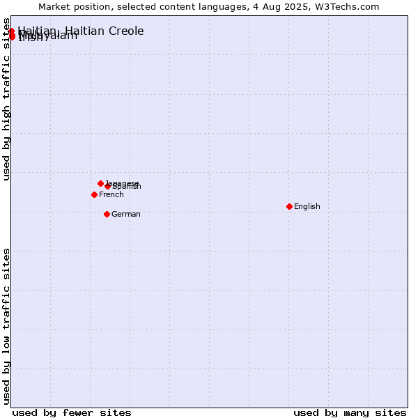 Market position of Malayalam vs. Irish vs. Haitian, Haitian Creole