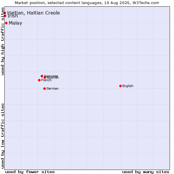 Market position of Malay vs. Irish vs. Haitian, Haitian Creole
