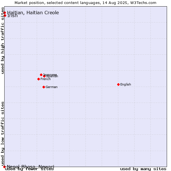 Market position of Irish vs. Haitian, Haitian Creole vs. Nepal Bhasa, Newari