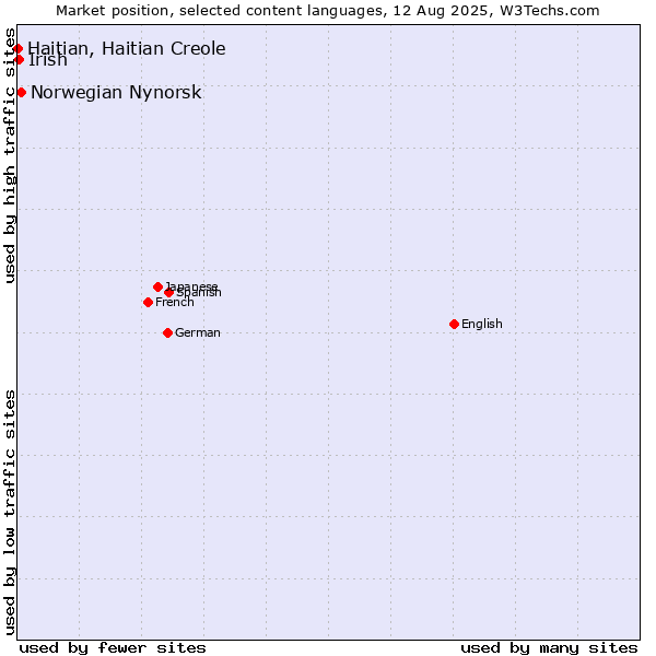 Market position of Norwegian Nynorsk vs. Irish vs. Haitian, Haitian Creole