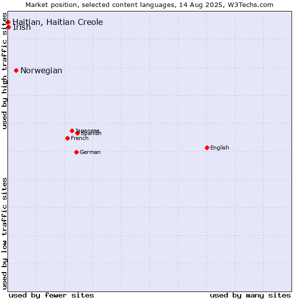 Market position of Norwegian vs. Irish vs. Haitian, Haitian Creole