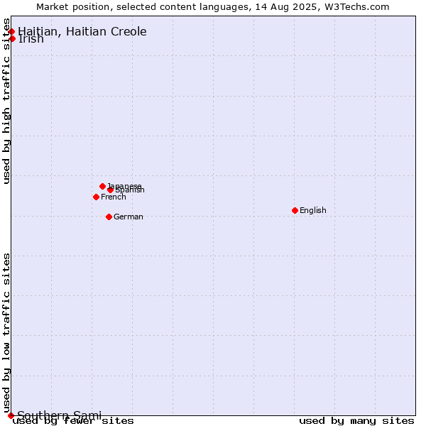 Market position of Irish vs. Haitian, Haitian Creole vs. Southern Sami