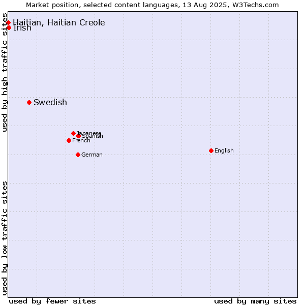 Market position of Swedish vs. Irish vs. Haitian, Haitian Creole