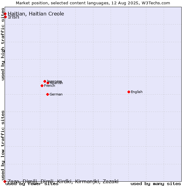 Market position of Irish vs. Haitian, Haitian Creole vs. Zaza, Dimili, Dimli, Kirdki, Kirmanjki, Zazaki