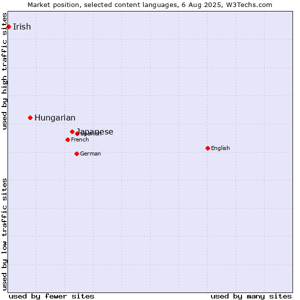 Market position of Japanese vs. Hungarian vs. Irish