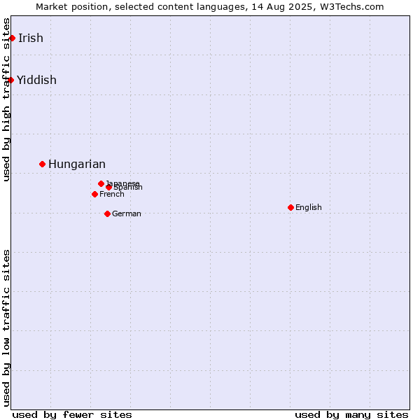 Market position of Hungarian vs. Irish vs. Yiddish