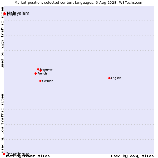 Market position of Malayalam vs. Irish vs. Interlingua