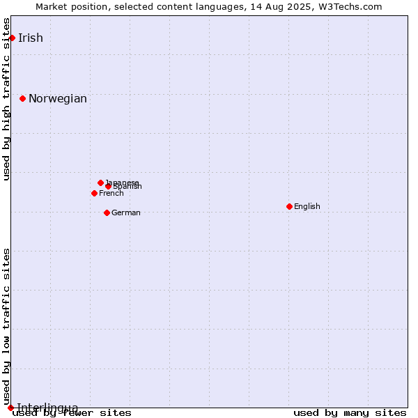 Market position of Norwegian vs. Irish vs. Interlingua