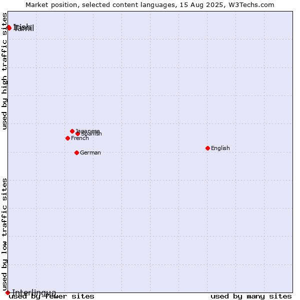 Market position of Tamil vs. Irish vs. Interlingua