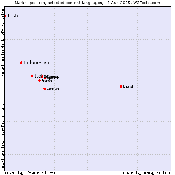 Market position of Italian vs. Indonesian vs. Irish