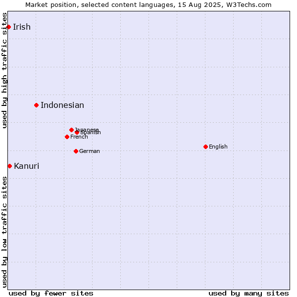 Market position of Indonesian vs. Kanuri vs. Irish