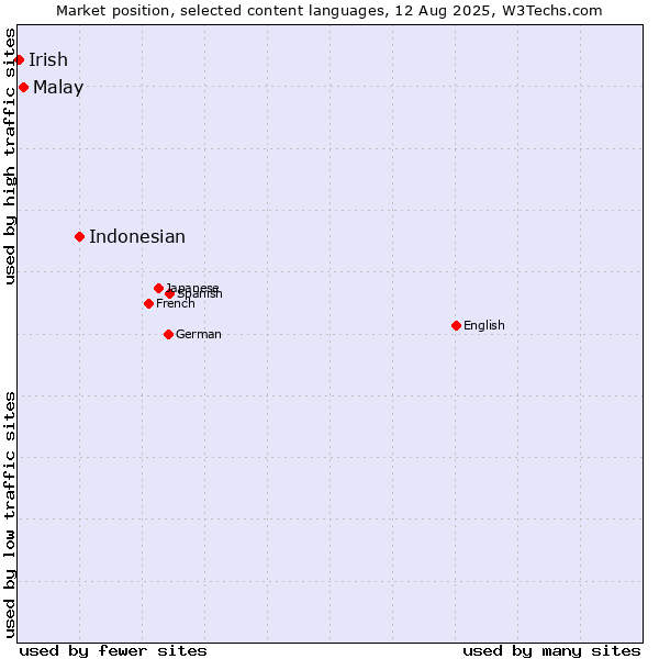 Market position of Indonesian vs. Malay vs. Irish