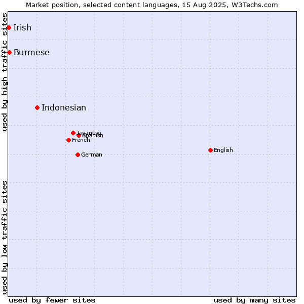 Market position of Indonesian vs. Burmese vs. Irish