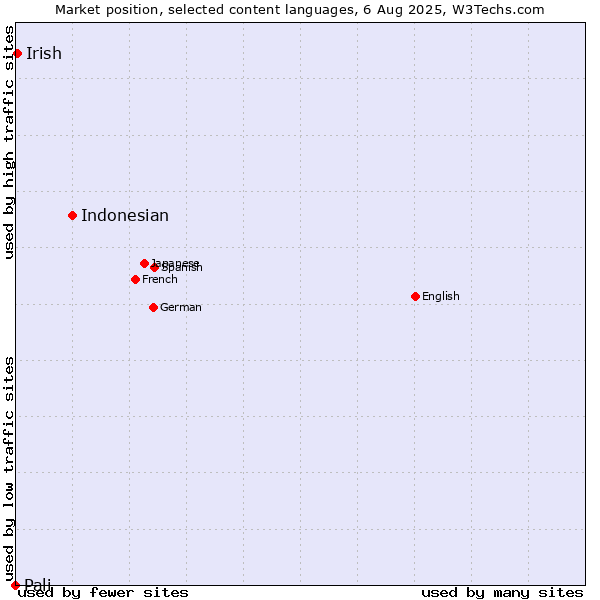 Market position of Indonesian vs. Irish vs. Pali