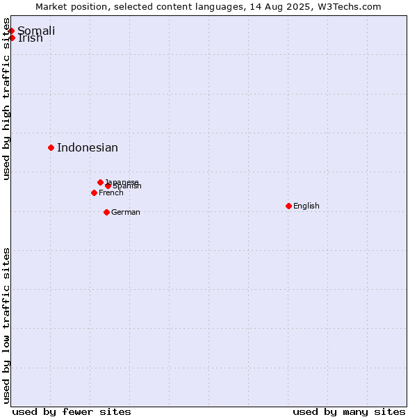 Market position of Indonesian vs. Irish vs. Somali