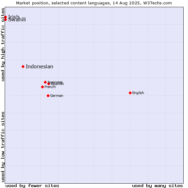 Market position of Indonesian vs. Swahili vs. Irish