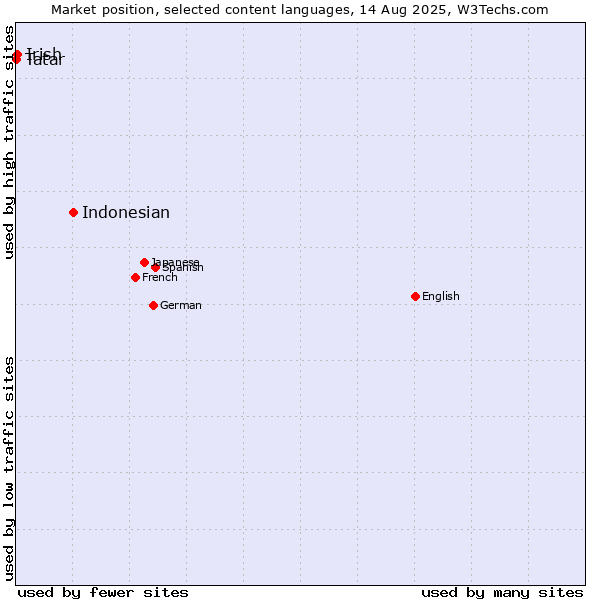 Market position of Indonesian vs. Irish vs. Tatar