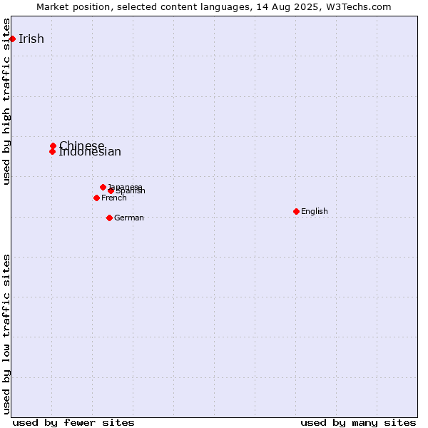 Market position of Chinese vs. Indonesian vs. Irish