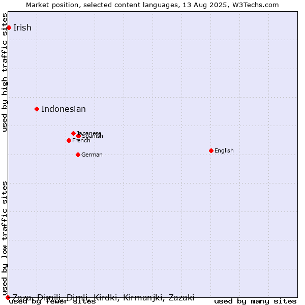 Market position of Indonesian vs. Irish vs. Zaza, Dimili, Dimli, Kirdki, Kirmanjki, Zazaki