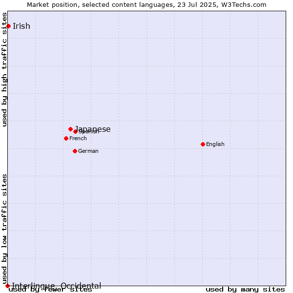 Market position of Japanese vs. Irish vs. Interlingue, Occidental