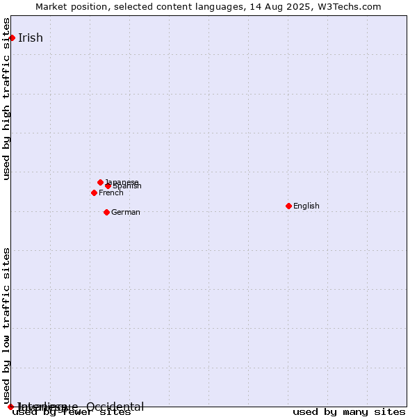Market position of Irish vs. Javanese vs. Interlingue, Occidental
