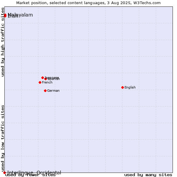 Market position of Malayalam vs. Irish vs. Interlingue, Occidental