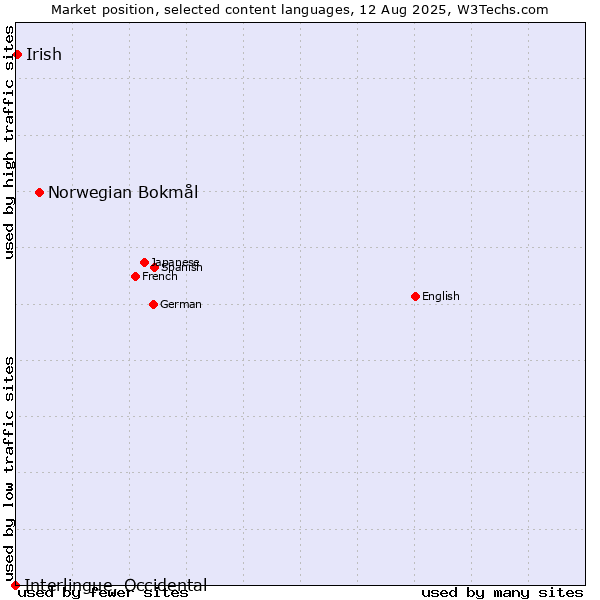 Market position of Norwegian Bokmål vs. Irish vs. Interlingue, Occidental