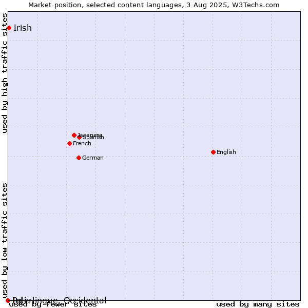 Market position of Irish vs. Pali vs. Interlingue, Occidental