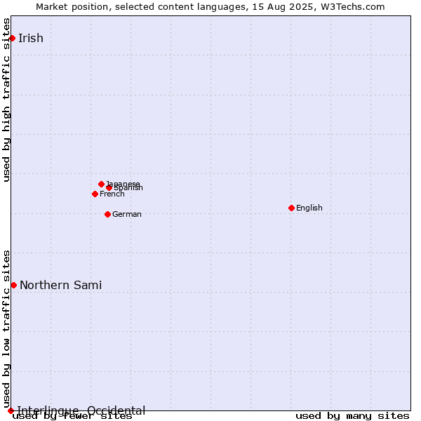 Market position of Northern Sami vs. Irish vs. Interlingue, Occidental