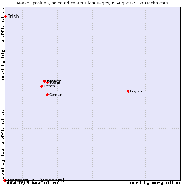 Market position of Irish vs. Tigrinya vs. Interlingue, Occidental