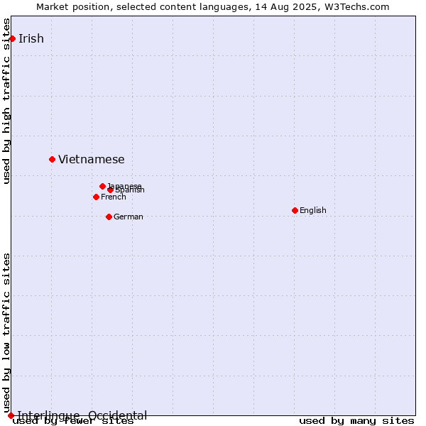 Market position of Vietnamese vs. Irish vs. Interlingue, Occidental