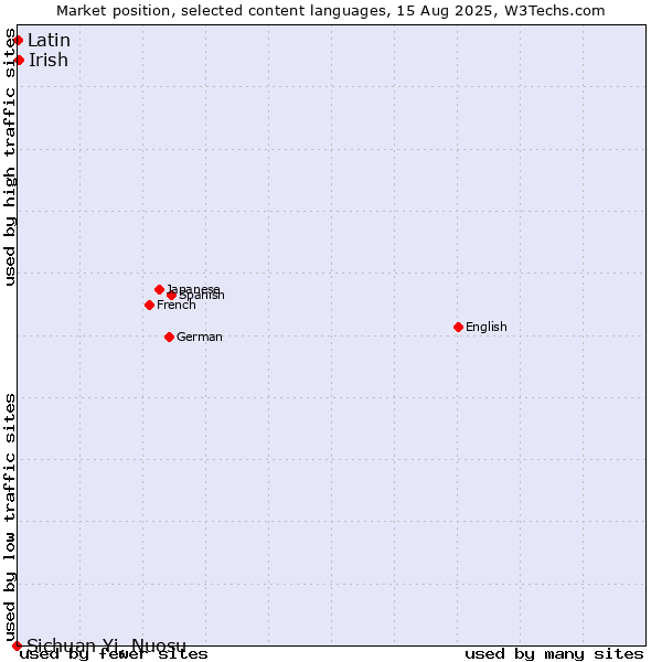 Market position of Irish vs. Latin vs. Sichuan Yi, Nuosu