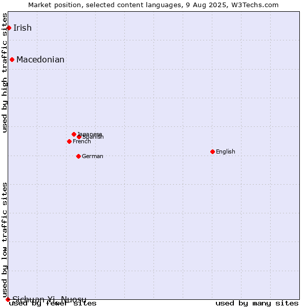 Market position of Macedonian vs. Irish vs. Sichuan Yi, Nuosu