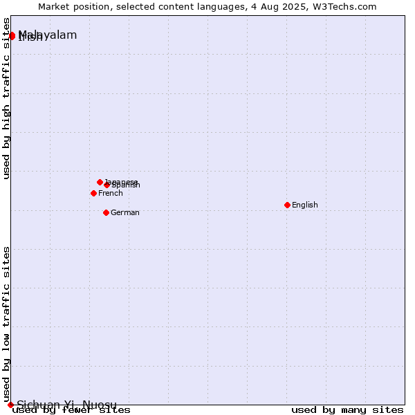 Market position of Malayalam vs. Irish vs. Sichuan Yi, Nuosu