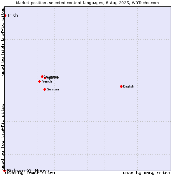 Market position of Irish vs. Niuean vs. Sichuan Yi, Nuosu