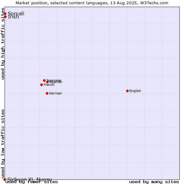 Market position of Irish vs. Somali vs. Sichuan Yi, Nuosu