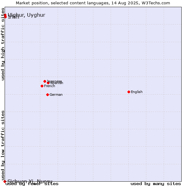 Market position of Irish vs. Uighur, Uyghur vs. Sichuan Yi, Nuosu