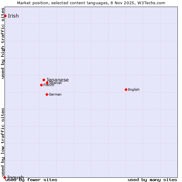 Market position of Japanese vs. Irish vs. Ingush
