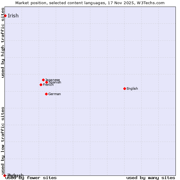 Market position of Irish vs. Zulu vs. Ingush
