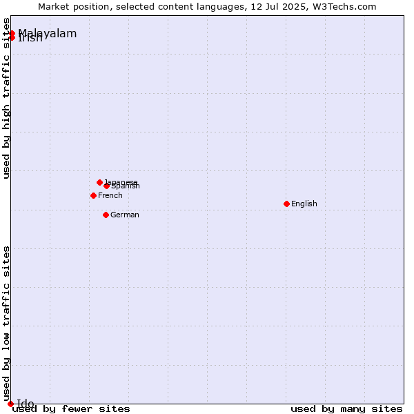Market position of Malayalam vs. Irish vs. Ido